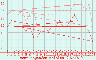 Courbe de la force du vent pour Koksijde (Be)