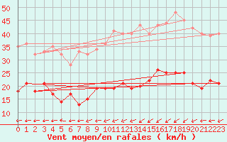 Courbe de la force du vent pour Pointe de Chassiron (17)