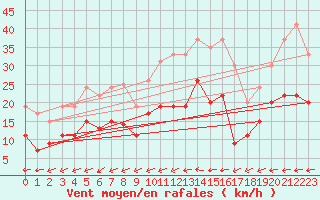 Courbe de la force du vent pour Dinard (35)