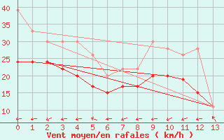 Courbe de la force du vent pour La Ciotat / Bec de l