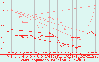 Courbe de la force du vent pour Le Talut - Belle-Ile (56)