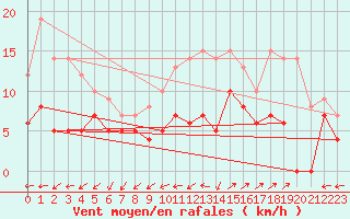 Courbe de la force du vent pour Vannes-Sn (56)