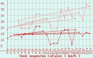 Courbe de la force du vent pour Grenoble/St-Etienne-St-Geoirs (38)