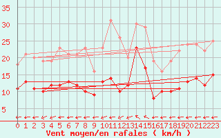 Courbe de la force du vent pour Manschnow