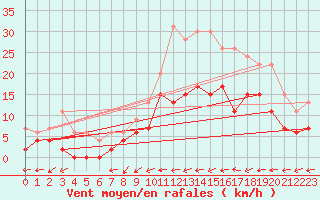 Courbe de la force du vent pour Le Mans (72)