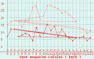 Courbe de la force du vent pour Doncourt-ls-Conflans (54)