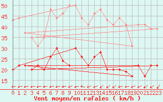 Courbe de la force du vent pour Toulon (83)