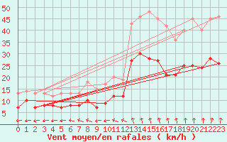 Courbe de la force du vent pour Quimper (29)