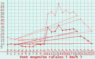 Courbe de la force du vent pour Toulouse-Blagnac (31)