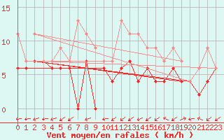 Courbe de la force du vent pour Albi (81)