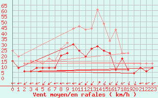 Courbe de la force du vent pour Bziers Cap d
