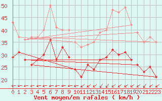 Courbe de la force du vent pour Ouessant (29)