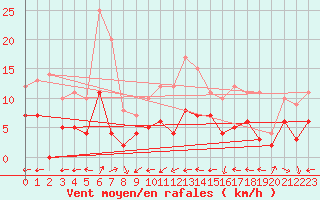 Courbe de la force du vent pour Douzy (08)