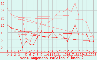 Courbe de la force du vent pour Nancy - Ochey (54)