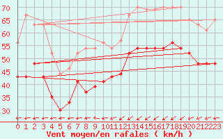 Courbe de la force du vent pour Brignogan (29)