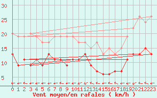 Courbe de la force du vent pour Langres (52) 