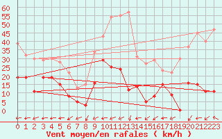 Courbe de la force du vent pour Bellecte - Nivose (73)