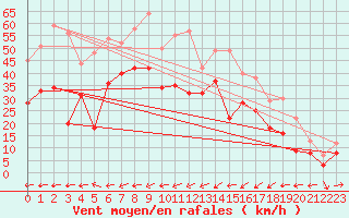 Courbe de la force du vent pour Cap Corse (2B)