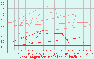 Courbe de la force du vent pour Elsenborn (Be)