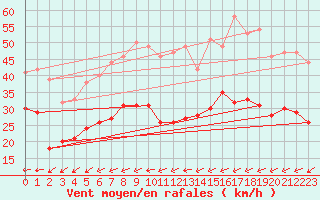 Courbe de la force du vent pour Brest (29)