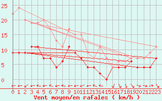 Courbe de la force du vent pour Belfort-Dorans (90)
