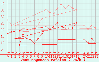 Courbe de la force du vent pour Melun (77)