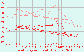 Courbe de la force du vent pour Ile Rousse (2B)