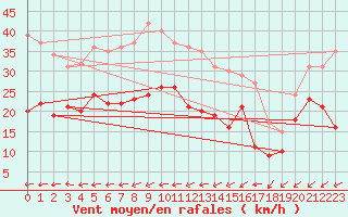 Courbe de la force du vent pour Eisenach