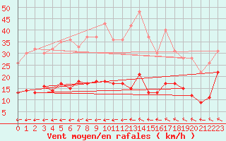 Courbe de la force du vent pour Pointe Saint-Mathieu (29)