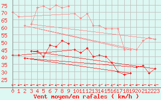 Courbe de la force du vent pour Leinefelde