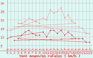 Courbe de la force du vent pour Lanvoc (29)