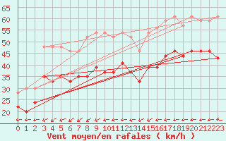 Courbe de la force du vent pour Ouessant (29)