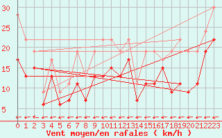 Courbe de la force du vent pour Grenoble/St-Etienne-St-Geoirs (38)
