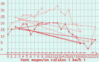 Courbe de la force du vent pour Ile du Levant (83)