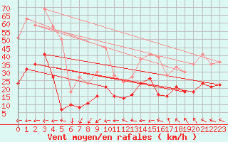 Courbe de la force du vent pour Marignane (13)