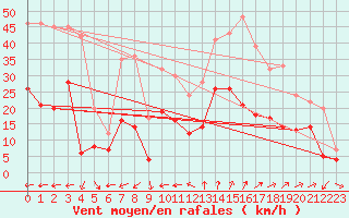 Courbe de la force du vent pour Hyres (83)