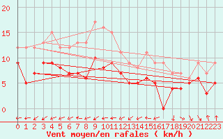 Courbe de la force du vent pour Paray-le-Monial - St-Yan (71)