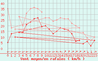 Courbe de la force du vent pour Cap Cpet (83)