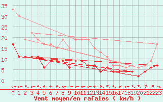 Courbe de la force du vent pour Belfort-Dorans (90)