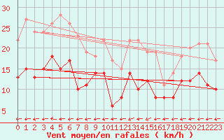 Courbe de la force du vent pour Le Havre - Octeville (76)