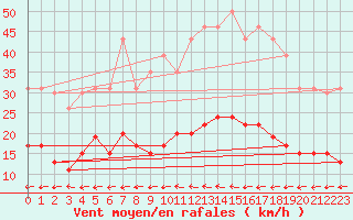 Courbe de la force du vent pour La Rochelle - Le Bout Blanc (17)