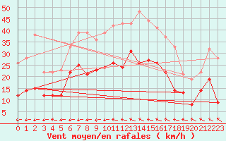 Courbe de la force du vent pour Goettingen