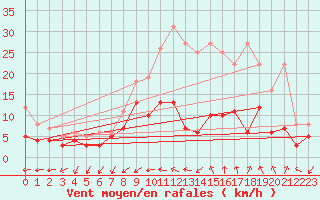 Courbe de la force du vent pour Chteauroux (36)