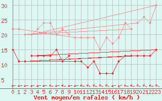 Courbe de la force du vent pour Biscarrosse (40)