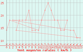 Courbe de la force du vent pour Berlin-Dahlem