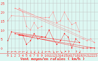 Courbe de la force du vent pour Apt (84)