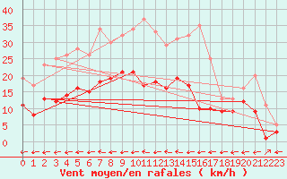 Courbe de la force du vent pour Muehldorf