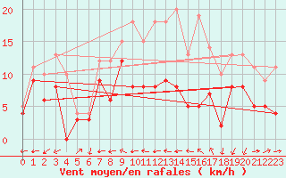 Courbe de la force du vent pour Reims-Prunay (51)