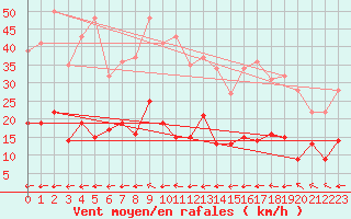 Courbe de la force du vent pour Schauenburg-Elgershausen