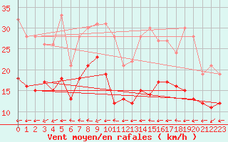 Courbe de la force du vent pour Coburg